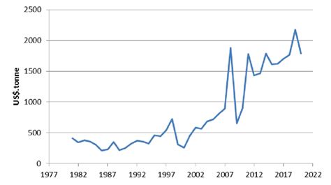 Global Fish Oil Price .